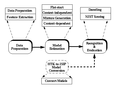 Flow graph for LVCSR