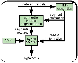 Hybrid Decoding