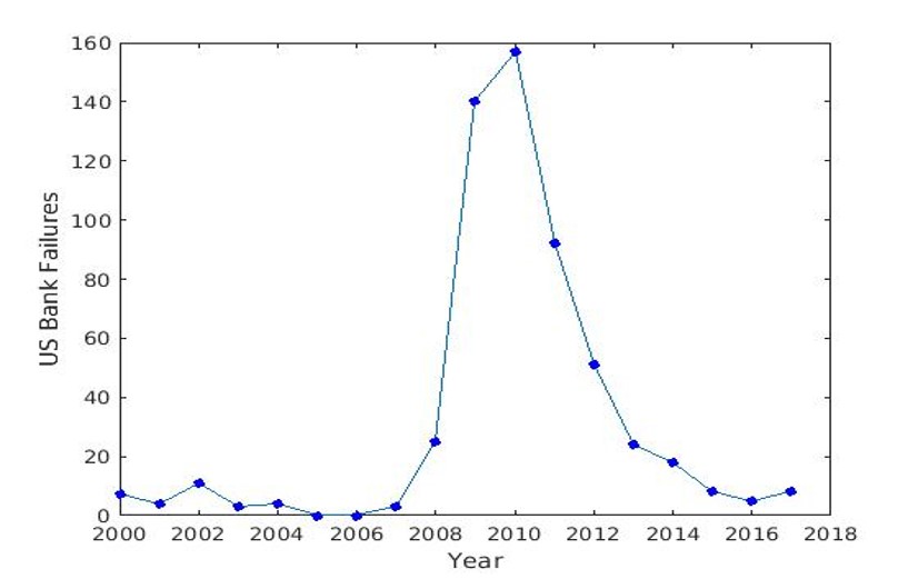 US Bank Failures